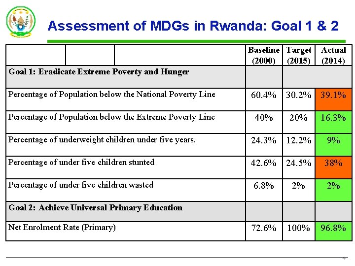 Assessment of MDGs in Rwanda: Goal 1 & 2 Baseline Target Actual (2000) (2015) Assessment of MDGs in Rwanda: Goal 1 & 2 Baseline Target Actual (2000) (2015)