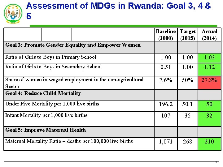 Assessment of MDGs in Rwanda: Goal 3, 4 & 5 Baseline Target Actual (2000) Assessment of MDGs in Rwanda: Goal 3, 4 & 5 Baseline Target Actual (2000)