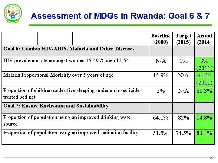 Assessment of MDGs in Rwanda: Goal 6 & 7 Baseline Target Actual (2000) (2015) Assessment of MDGs in Rwanda: Goal 6 & 7 Baseline Target Actual (2000) (2015)