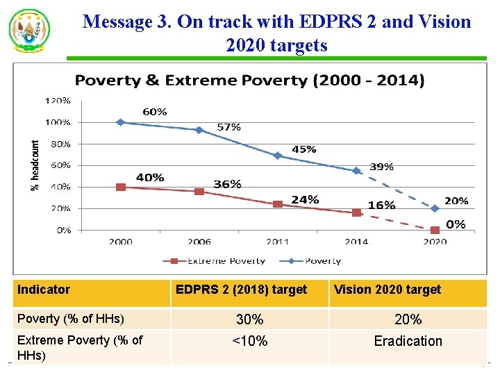 Message 3. On track with EDPRS 2 and Vision 2020 targets Indicator Poverty (% Message 3. On track with EDPRS 2 and Vision 2020 targets Indicator Poverty (%