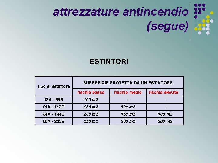 attrezzature antincendio (segue) ESTINTORI tipo di estintore SUPERFICIE PROTETTA DA UN ESTINTORE rischio basso