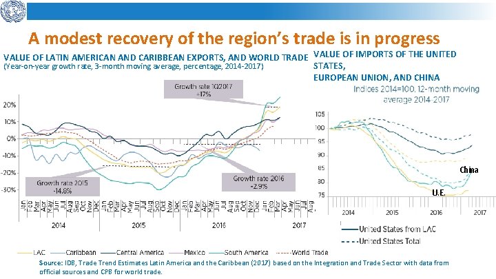 A modest recovery of the region’s trade is in progress VALUE OF LATIN AMERICAN