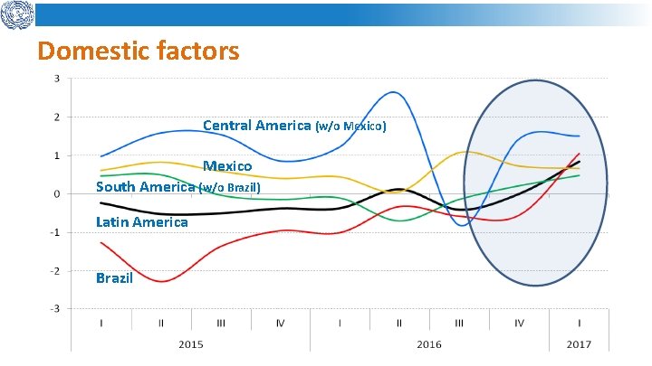 Domestic factors Central America (w/o Mexico) Mexico South America (w/o Brazil) Latin America Brazil