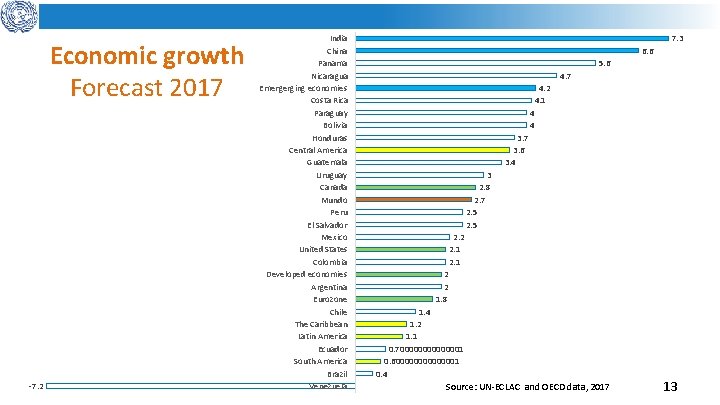 Economic growth Forecast 2017 -7. 2 India China Panama Nicaragua Emergerging economies Costa Rica