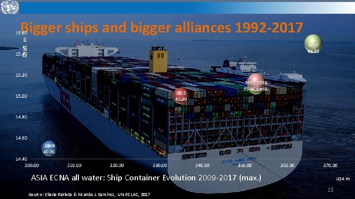Draft m Bigger ships and bigger alliances 1992 -2017 ASIA ECNA all water: Ship