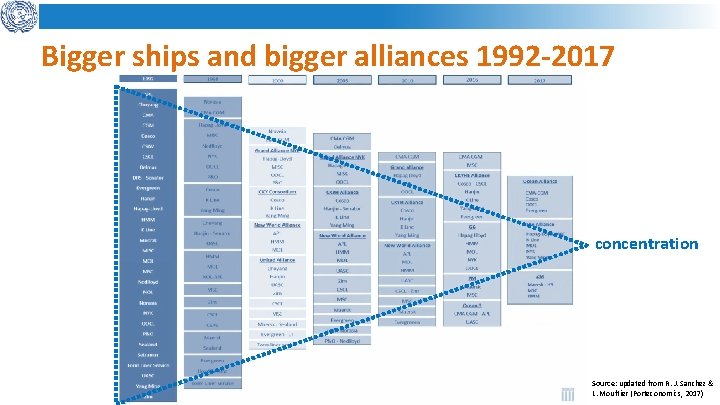 Bigger ships and bigger alliances 1992 -2017 concentration Source: updated from R. J. Sanchez