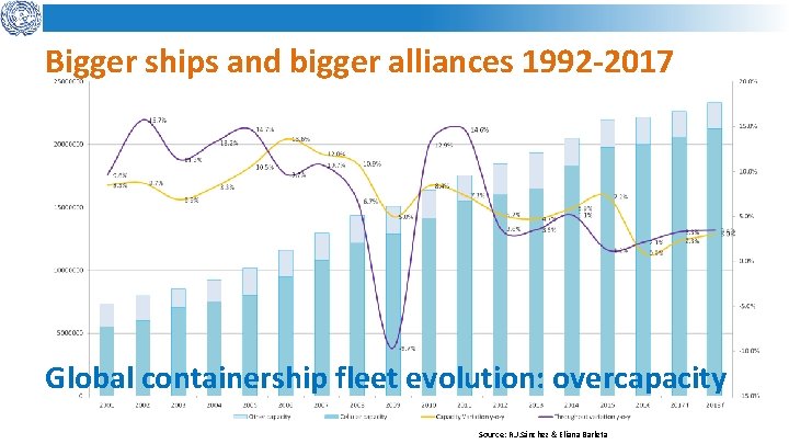 Bigger ships and bigger alliances 1992 -2017 Global containership fleet evolution: overcapacity Source: R.