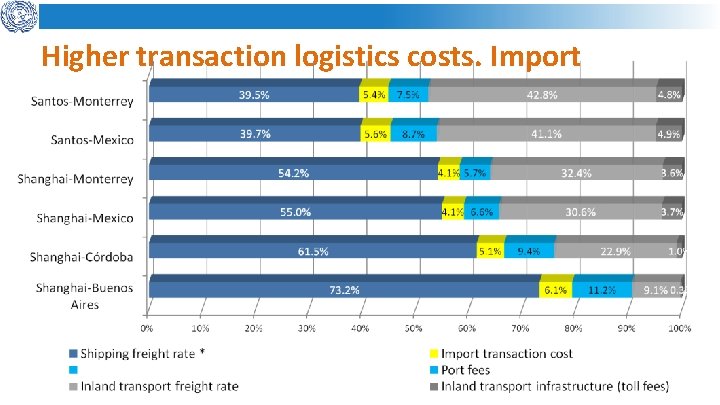 Higher transaction logistics costs. Import 