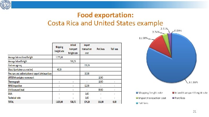 Food exportation: Costa Rica and United States example 21 