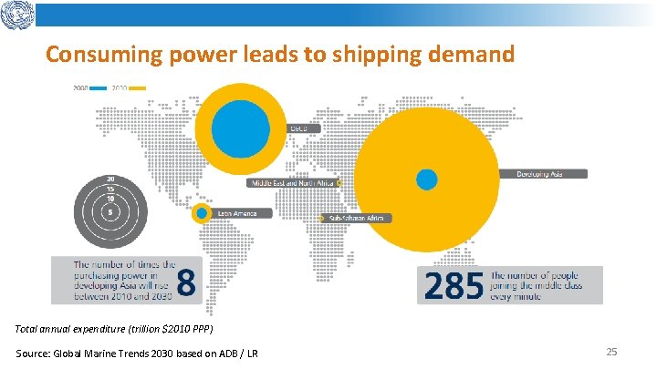 Consuming power leads to shipping demand Total annual expenditure (trillion $2010 PPP) Source: Global