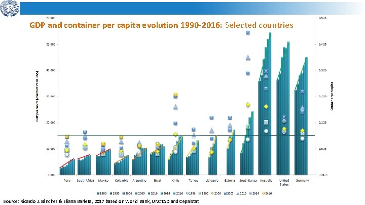 GDP and container per capita evolution 1990 -2016: Selected countries Source: Ricardo J. Sánchez