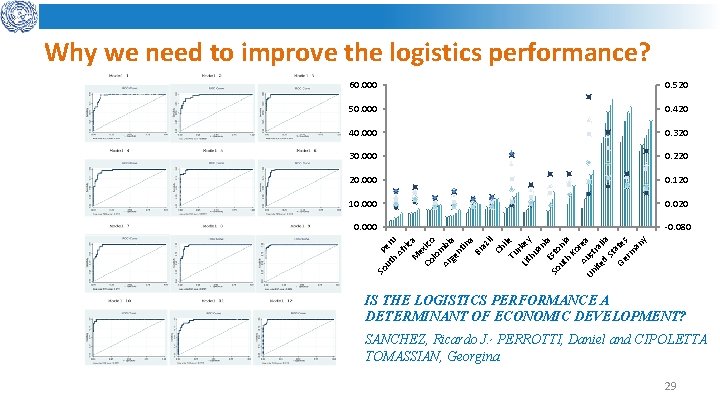 Why we need to improve the logistics performance? 0. 520 50. 000 0. 420
