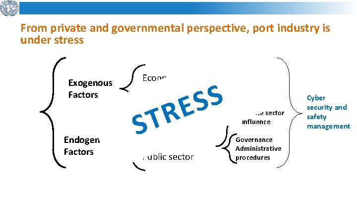 From private and governmental perspective, port industry is under stress Exogenous Factors Endogenous Factors