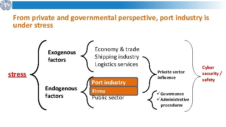 From private and governmental perspective, port industry is under stress Exogenous factors stress Endogenous
