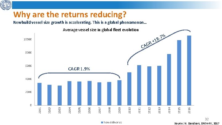 Why are the returns reducing? Newbuild vessel size growth is accelerating. This is a