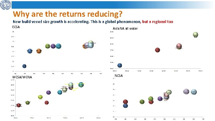 Why are the returns reducing? New build vessel size growth is accelerating. This is