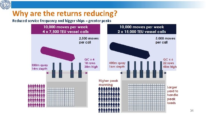 Why are the returns reducing? Reduced service frequency and bigger ships = greater peaks