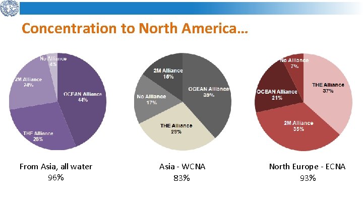 Concentration to North America… From Asia, all water 96% Asia - WCNA 83% North