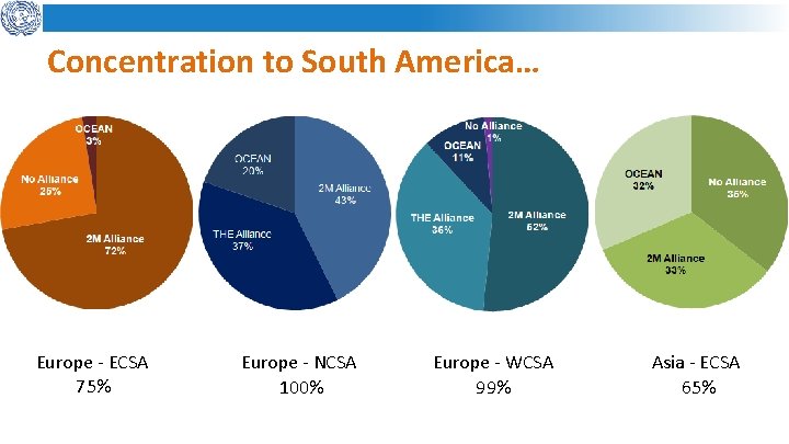 Concentration to South America… Europe - ECSA 75% Europe - NCSA 100% Europe -