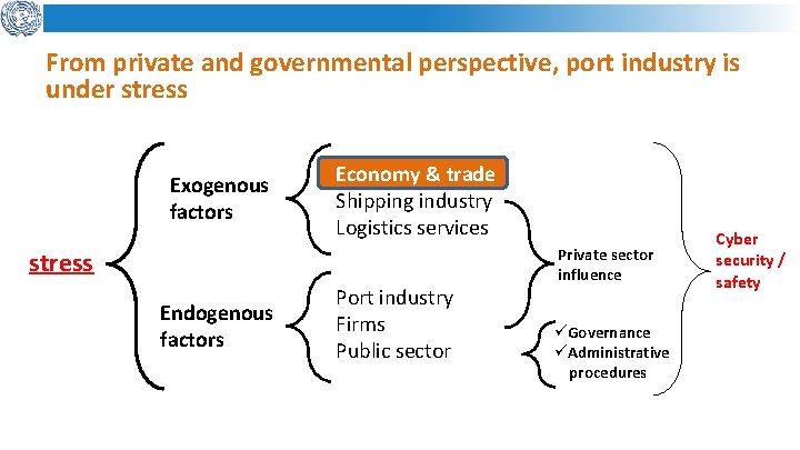 From private and governmental perspective, port industry is under stress Exogenous factors Economy &