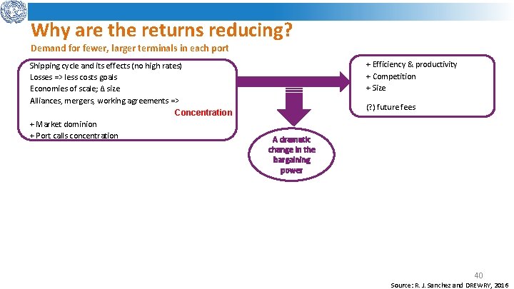 Why are the returns reducing? Demand for fewer, larger terminals in each port Shipping