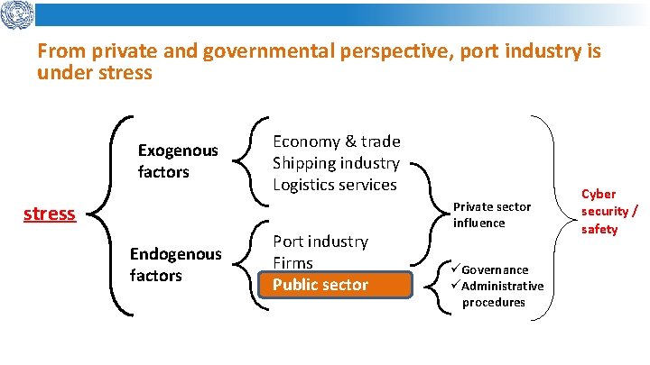 From private and governmental perspective, port industry is under stress Exogenous factors Economy &