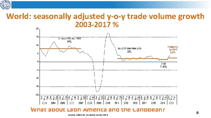 World: seasonally adjusted y-o-y trade volume growth 2003 -2017 % What about Latin America