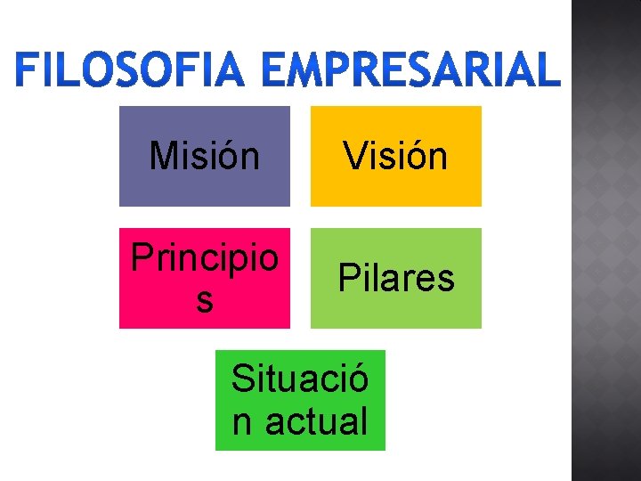 Misión Visión Principio s Pilares Situació n actual 