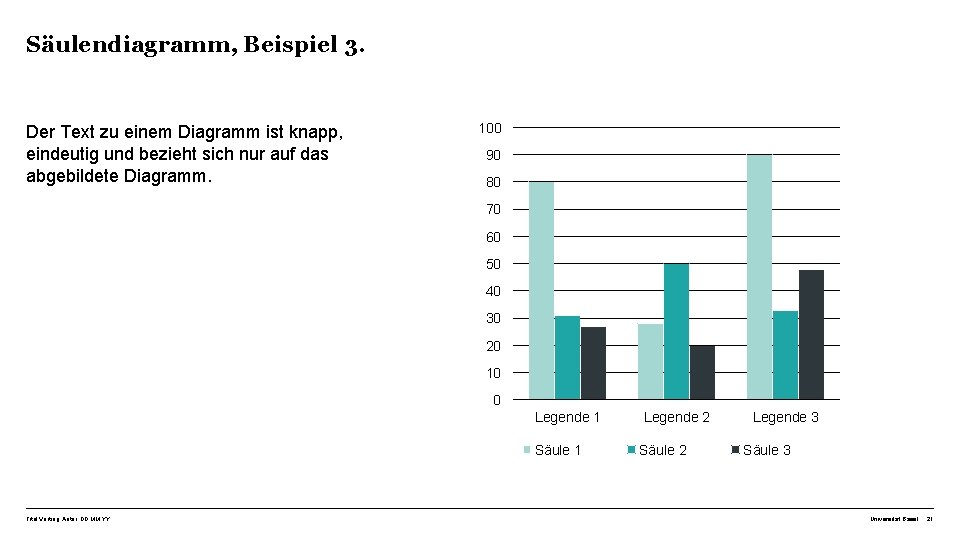 Säulendiagramm, Beispiel 3. Der Text zu einem Diagramm ist knapp, eindeutig und bezieht sich