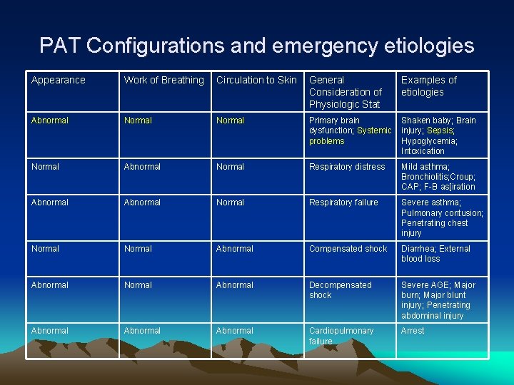 PAT Configurations and emergency etiologies Appearance Work of Breathing Circulation to Skin General Consideration PAT Configurations and emergency etiologies Appearance Work of Breathing Circulation to Skin General Consideration