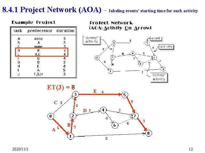 8. 4. 1 Project Network (AOA) – labeling events’ starting time for each activity