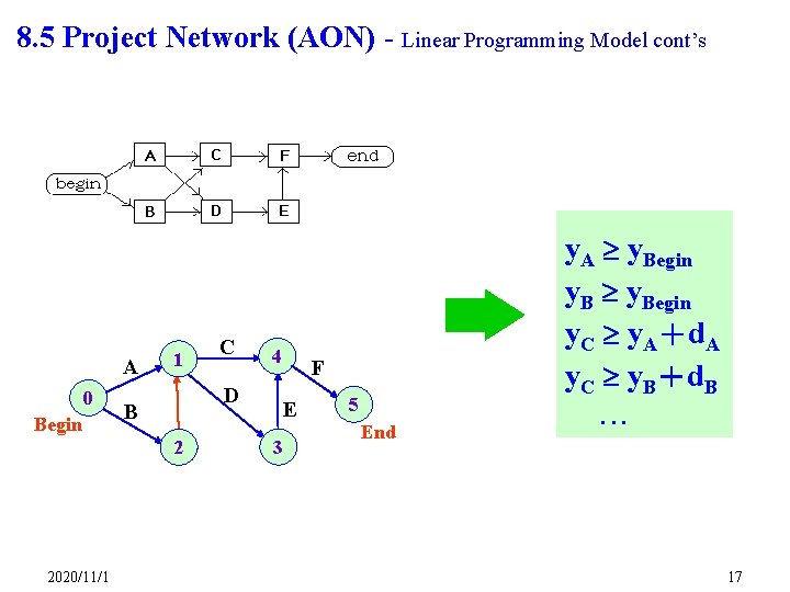 8. 5 Project Network (AON) - Linear Programming Model cont’s A 0 Begin 1
