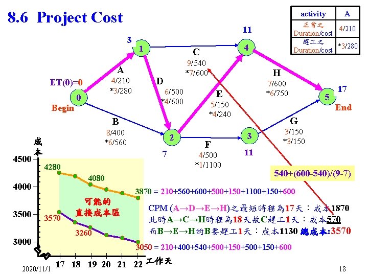 8. 6 Project Cost activity 43 A Begin 0 6/500 *4/600 B 2020/11/1 2