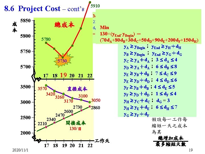 8. 6 Project Cost – cont’s 210+400+540+500+150+600+70(4 -d. A)+80(8 -d. B) +30(9 d. C)+50(6