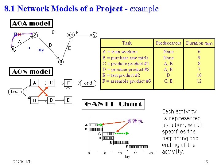 8. 1 Network Models of a Project - example B dummy Task Predecessors Duration