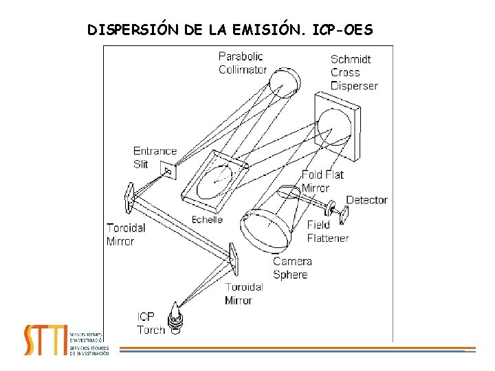 DISPERSIÓN DE LA EMISIÓN. ICP-OES 