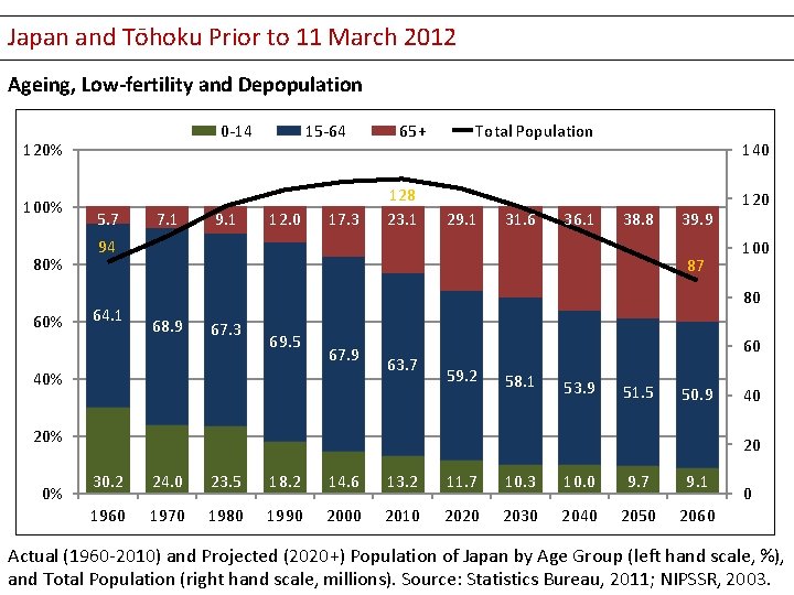 Japan and Tōhoku Prior to 11 March 2012 Ageing, Low-fertility and Depopulation 0 -14