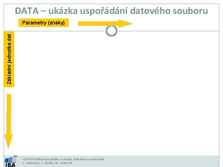 DATA – ukázka uspořádání datového souboru Základní jednotka dat Parametry (znaky) Vytvořil Institut biostatistiky