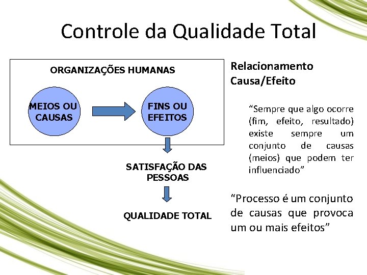 Controle da Qualidade Total ORGANIZAÇÕES HUMANAS MEIOS OU CAUSAS FINS OU EFEITOS SATISFAÇÃO DAS Controle da Qualidade Total ORGANIZAÇÕES HUMANAS MEIOS OU CAUSAS FINS OU EFEITOS SATISFAÇÃO DAS