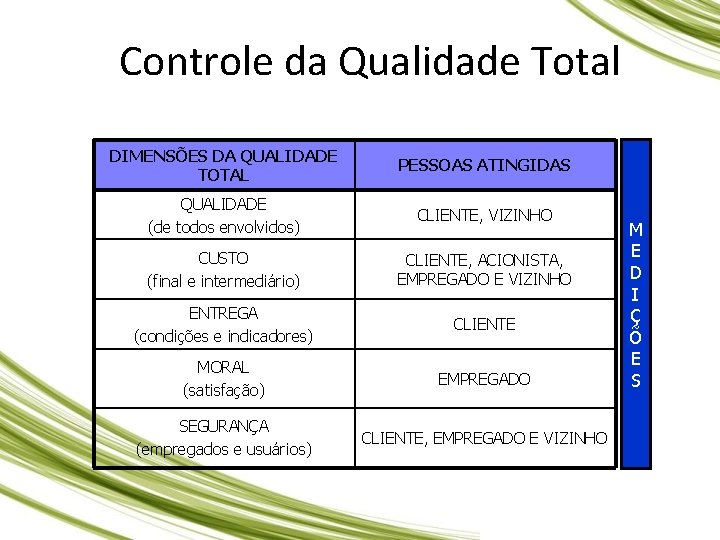 Controle da Qualidade Total DIMENSÕES DA QUALIDADE TOTAL PESSOAS ATINGIDAS QUALIDADE (de todos envolvidos) Controle da Qualidade Total DIMENSÕES DA QUALIDADE TOTAL PESSOAS ATINGIDAS QUALIDADE (de todos envolvidos)