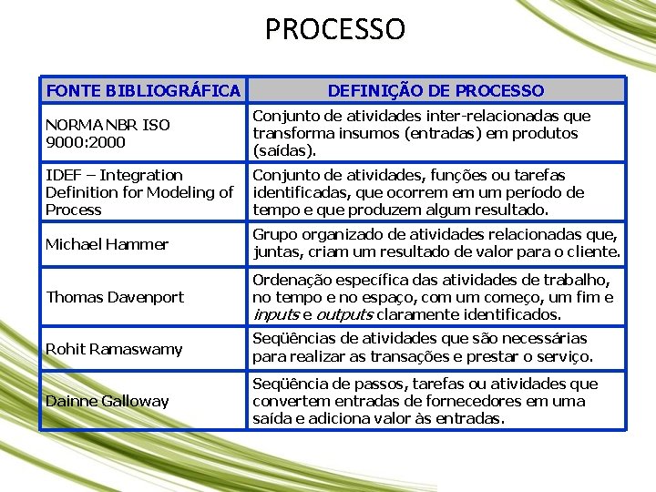 PROCESSO FONTE BIBLIOGRÁFICA DEFINIÇÃO DE PROCESSO NORMA NBR ISO 9000: 2000 Conjunto de PROCESSO FONTE BIBLIOGRÁFICA DEFINIÇÃO DE PROCESSO NORMA NBR ISO 9000: 2000 Conjunto de