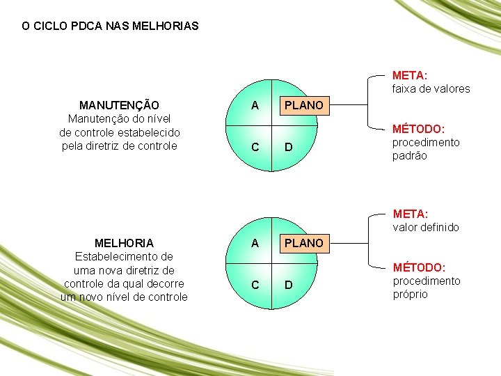 O CICLO PDCA NAS MELHORIAS META: faixa de valores MANUTENÇÃO Manutenção do nível de O CICLO PDCA NAS MELHORIAS META: faixa de valores MANUTENÇÃO Manutenção do nível de