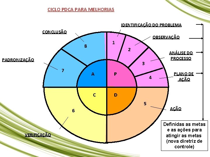 CICLO PDCA PARA MELHORIAS IDENTIFICAÇÃO DO PROBLEMA CONCLUSÃO OBSERVAÇÃO 1 8 2 PADRONIZAÇÃO 3 CICLO PDCA PARA MELHORIAS IDENTIFICAÇÃO DO PROBLEMA CONCLUSÃO OBSERVAÇÃO 1 8 2 PADRONIZAÇÃO 3