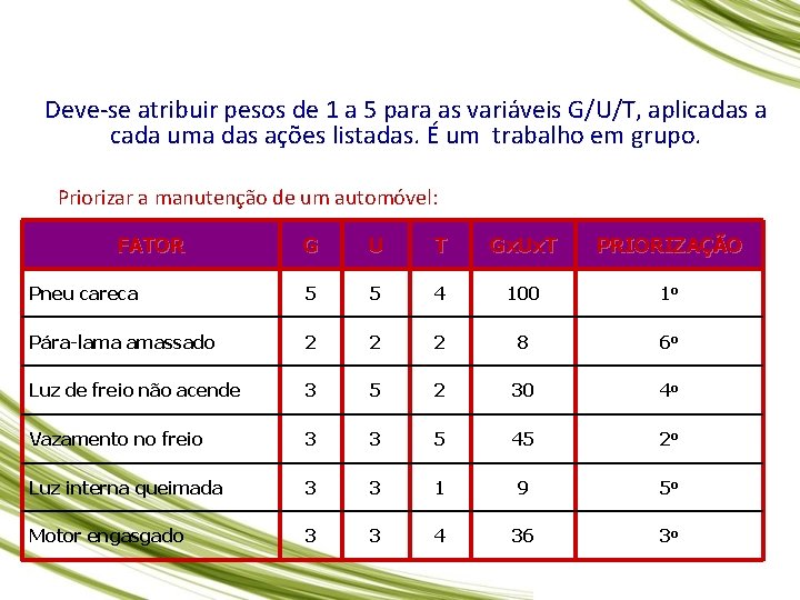 Deve-se atribuir pesos de 1 a 5 para as variáveis G/U/T, aplicadas a cada Deve-se atribuir pesos de 1 a 5 para as variáveis G/U/T, aplicadas a cada
