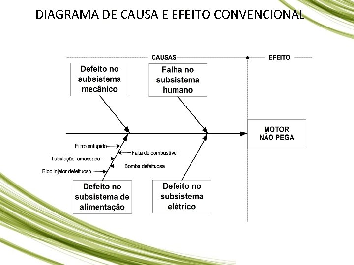 DIAGRAMA DE CAUSA E EFEITO CONVENCIONAL DIAGRAMA DE CAUSA E EFEITO CONVENCIONAL