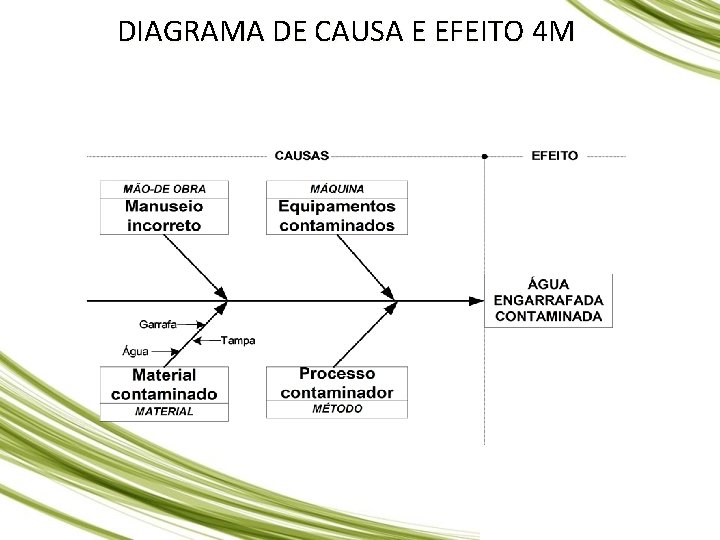 DIAGRAMA DE CAUSA E EFEITO 4 M DIAGRAMA DE CAUSA E EFEITO 4 M