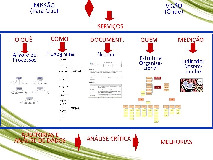 MISSÃO (Para Que) VISÃO (Onde) SERVIÇOS O QUÊ COMO DOCUMENT. Árvore de Processos Fluxograma MISSÃO (Para Que) VISÃO (Onde) SERVIÇOS O QUÊ COMO DOCUMENT. Árvore de Processos Fluxograma