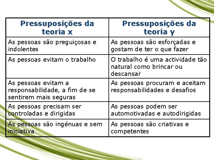 Pressuposições da teoria x Pressuposições da teoria y As pessoas são preguiçosas e indolentes Pressuposições da teoria x Pressuposições da teoria y As pessoas são preguiçosas e indolentes