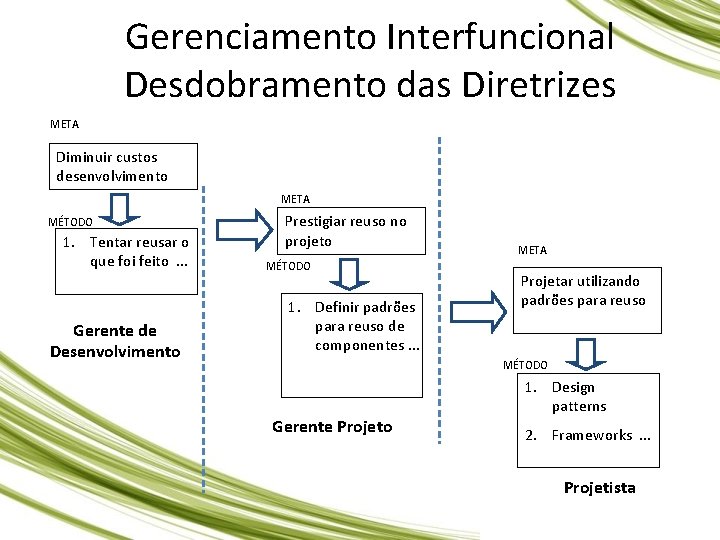 Gerenciamento Interfuncional Desdobramento das Diretrizes META Diminuir custos desenvolvimento META MÉTODO 1. Tentar reusar Gerenciamento Interfuncional Desdobramento das Diretrizes META Diminuir custos desenvolvimento META MÉTODO 1. Tentar reusar