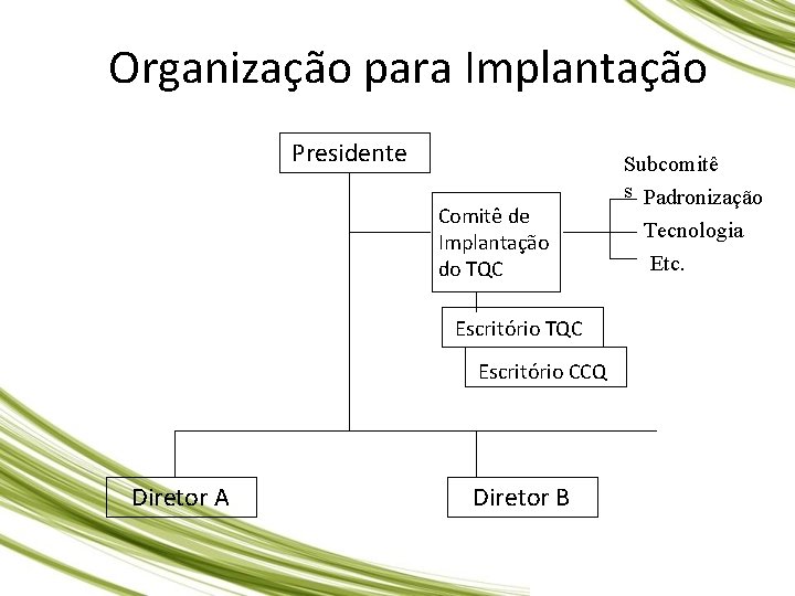 Organização para Implantação Presidente Comitê de Implantação do TQC Escritório CCQ Diretor A Diretor Organização para Implantação Presidente Comitê de Implantação do TQC Escritório CCQ Diretor A Diretor
